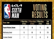 杏彩官网-企业家投票凯尔特人取胜NBA明星球员现优势的简单介绍