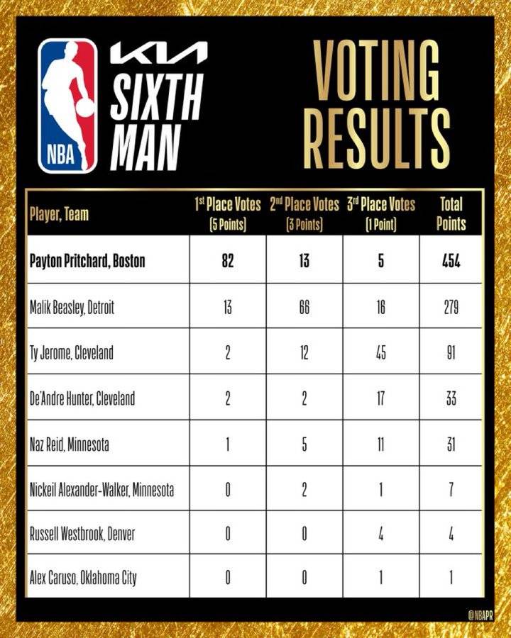 企业家投票凯尔特人取胜NBA明星球员现优势的简单介绍